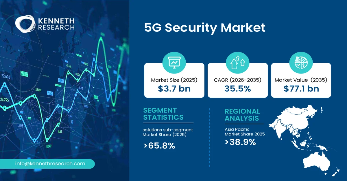 5G Security Market Size